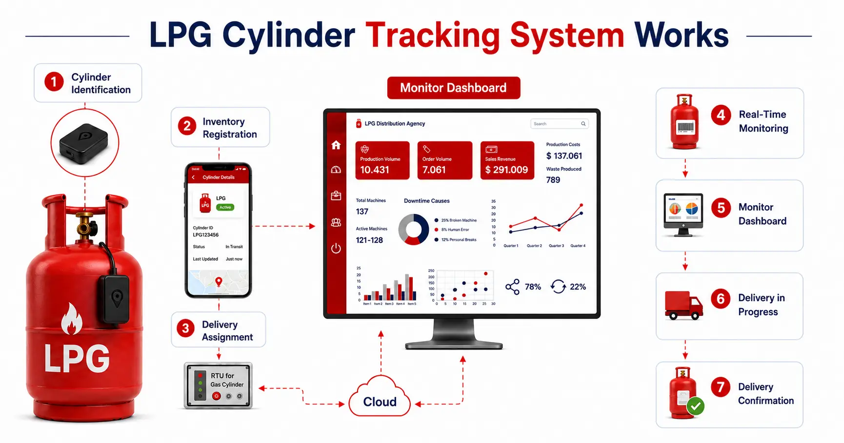 LPG cylinder tracking system workflow with real-time monitoring dashboard