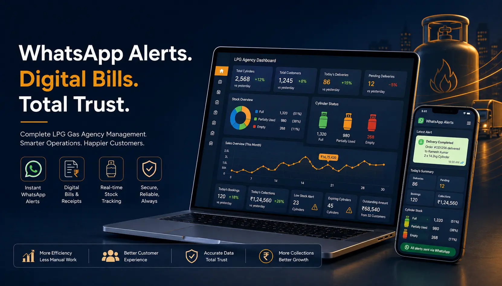 LPG gas agency software dashboard with WhatsApp alerts, digital billing, cylinder stock tracking and delivery management